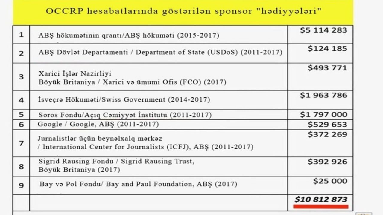Qərbin şantaj MAŞINI – Dezinformasiya yaymaqla məşğul olan OCCRP ilə bağlı SENSASİON FAKTLAR - foto 4