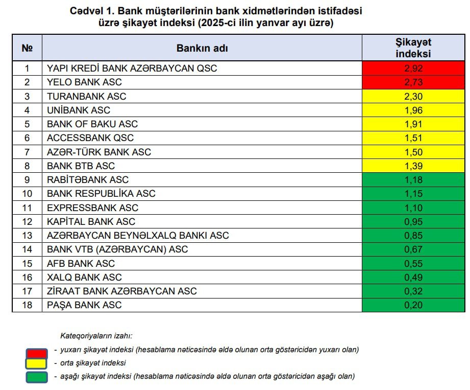 Azərbaycanda ən çox şikayət olunan banklar - SİYAHI - foto 1
