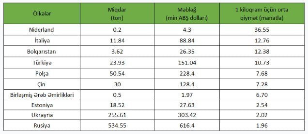 Nərə balığını Rusiyadan 1 manat 96 qəpiyə, Niderlanddan 36 manata alırıq - ÖLKƏLƏR, QİYMƏTLƏR - foto 1