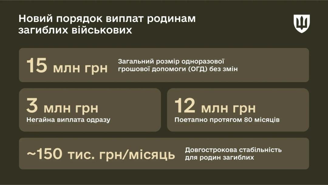 Ukrayna müharibədə həlak olan hər bir əsgərinə 15 milyon qriven ödəyəcək - FOTO - foto 1