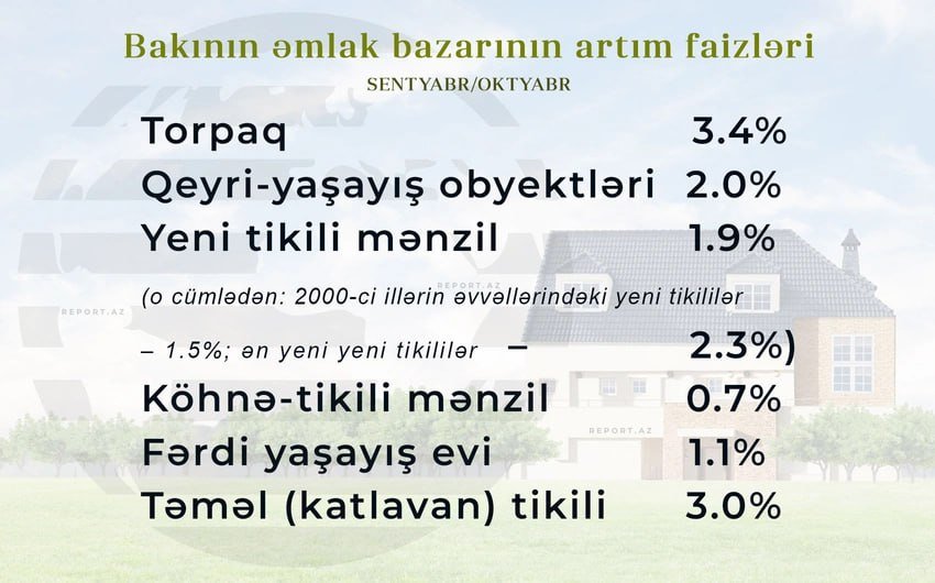 Bakının bu rayonlarında mənzillər kəskin BAHALAŞDI – FOTO - foto 1