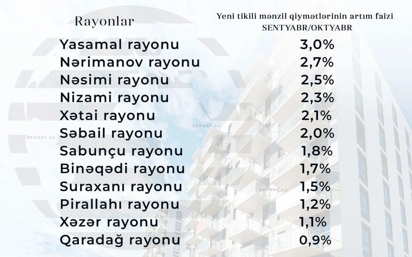 Bakının bu rayonlarında mənzillər kəskin BAHALAŞDI – FOTO - foto 2