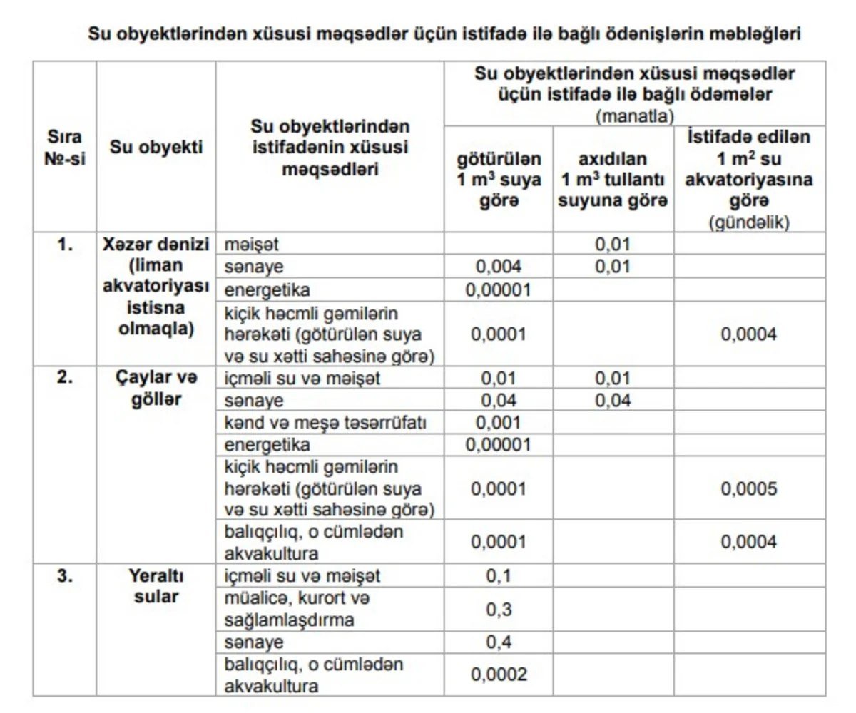 Baş nazir su ilə bağlı ödəniş məbləğlərini TƏSDİQLƏDi - CƏDVƏL - foto 1