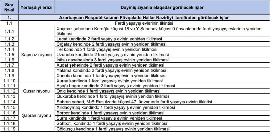 ŞAD XƏBƏR! Leysandan zərər görən bəzi evlər yenidən inşa olunacaq – SİYAHI - foto 1