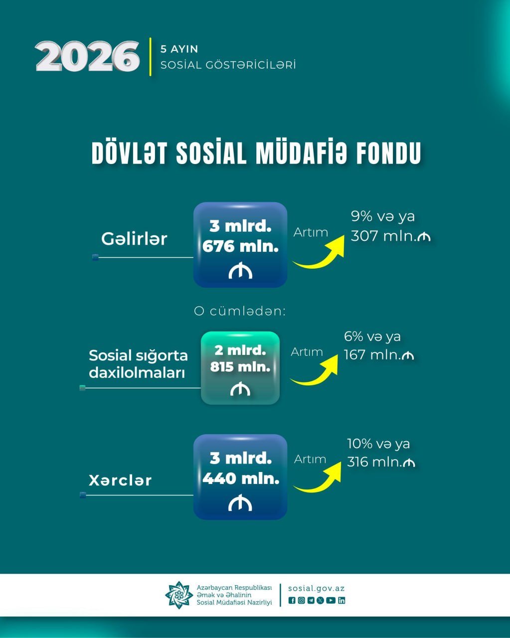DSMF-nin gəlir və xərcləri AÇIQLANDI - FOTO - foto 1