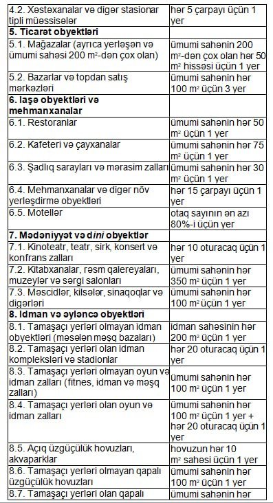 Azərbaycanda yeni parklanma qaydaları TƏSDİQLƏNDİ – CƏDVƏL - foto 2