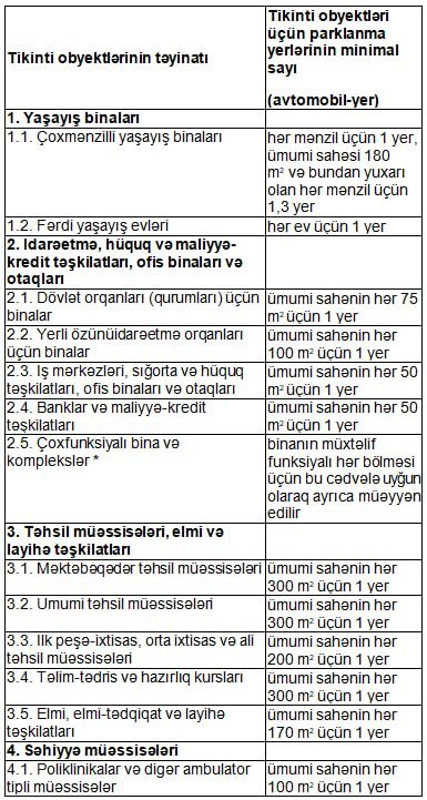 Azərbaycanda yeni parklanma qaydaları TƏSDİQLƏNDİ – CƏDVƏL - foto 1