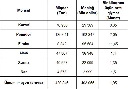 Azərbaycana ən çox gəlir gətirən meyvə-tərəvəz - SİYAHI - foto 1