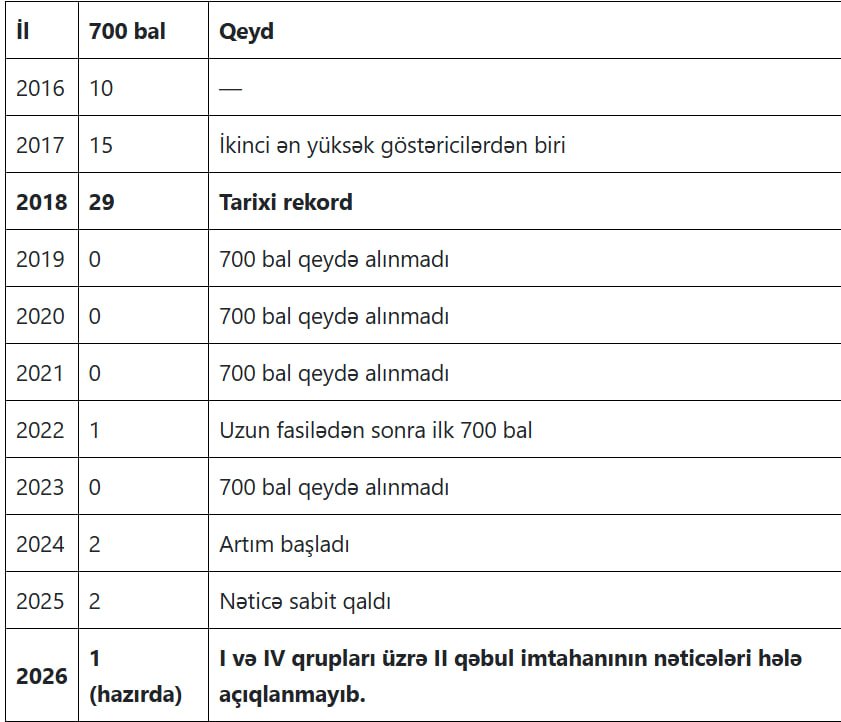 700 bal tarixinin ən parlaq illəri: Ən çox nə vaxt olub? - foto 1