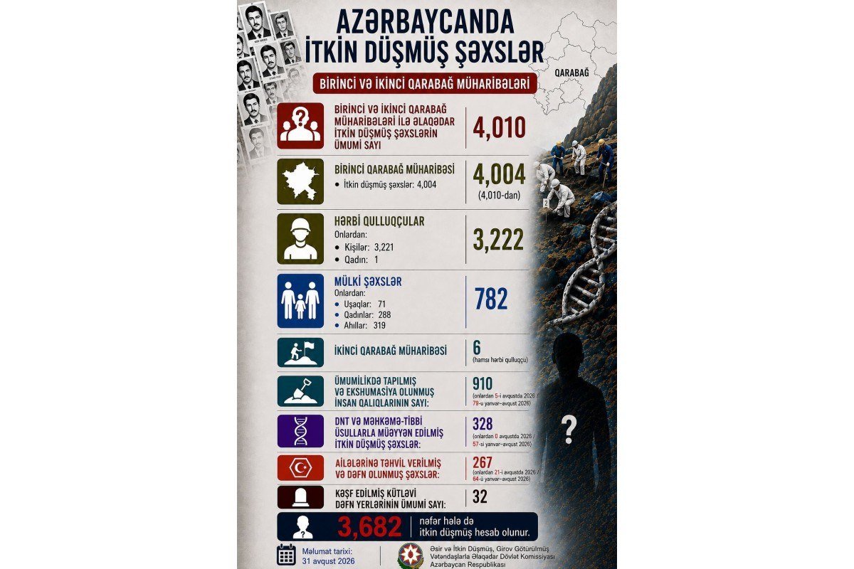 Birinci və İkinci Qarabağ müharibələrində itkin düşmüş şəxslərin sayı açıqlandı - FOTO - foto 1