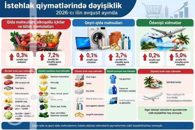 Avqustda qiyməti artan mal və xidmətlərin ADLARI AÇIQLANDI - FOTO - foto 1