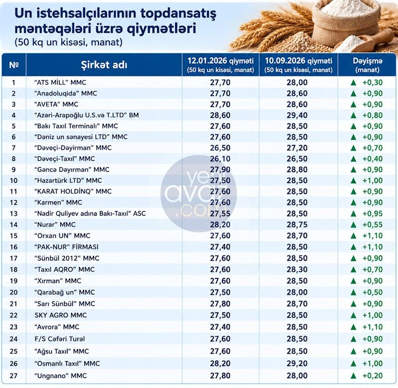 Azərbaycanda unun qiyməti artdı - CƏDVƏL - foto 1