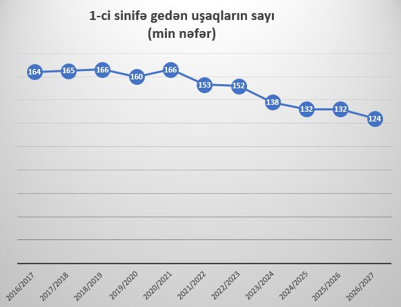 40 min azalma: siniflər boşalır, müəllimlər ixtisar olunur... - QRAFİK - foto 1