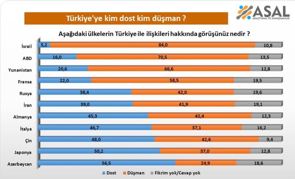 Qardaş ölkədə Azərbaycanı “düşmən” görənlər kimlərdir? - foto 1