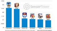 Dünyanın ən çox gəlir əldə edən mobil oyunları