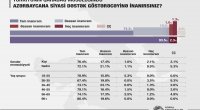 Respondentlərin 74,3%-i Türkiyənin Qarabağ məsələsində siyasi dəstəyinə tam inanır - SORĞU