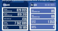 Azərbaycanda daha 85 nəfər COVID-19-a yoluxub - 4 xəstə öldü