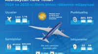 AZAL 2025-ci ilin birinci rübünü uğurlu əməliyyat göstəriciləri ilə başa vurdu