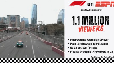 Formula-1 Bakı Qran-prisi ABŞ-da rekord izlənmə qazandı