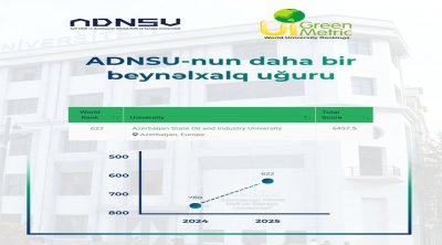 ADNSU “Green Metric 2025” reytinqində ciddi irəliləyiş əldə edib