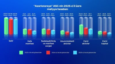 &ldquo;Azərlotereya&rdquo; 2025-ci ildə 100.7 milyon vergi ödəyib