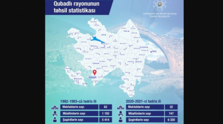 Qubadlı rayonunun təhsil statistikası açıqlandı