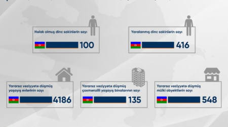 Ermənistanın hücumları nəticəsində 100 mülki şəxs ölüb