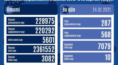 Azərbaycanda 287 yeni yoluxma qeydə alındı