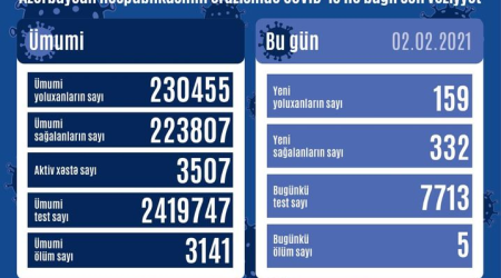 ''COVİD-19''un bu günə olan STATİSTİKASI
