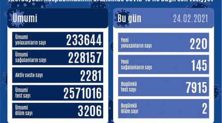 Bu günə olan koronavirus STATİSTİKASI