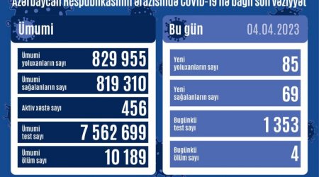 Azərbaycanda daha 85 nəfər COVID-19-a yoluxub - 4 xəstə öldü