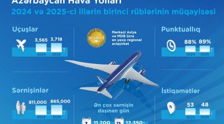 AZAL 2025-ci ilin birinci rübünü uğurlu əməliyyat göstəriciləri ilə başa vurdu