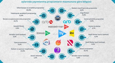 Audiovizual Şura ümumölkə televiziya yayımçılarının proqramlarının janr bölgüsünü AÇIQLADI