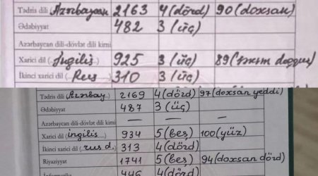İmtahanda 96 toplayan şagird attestatda 3 alıb - Məktəb qiymətlərinin uyğunsuzluğu mübahisə yaratdı