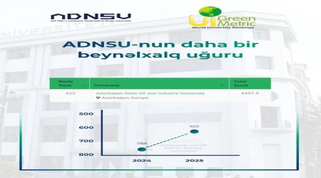 ADNSU &ldquo;Green Metric 2025&rdquo; reytinqində ciddi irəliləyiş əldə edib